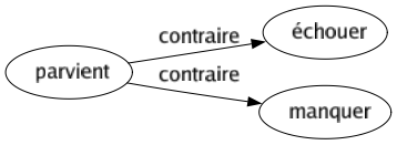 Contraire de Parvient : Échouer Manquer 