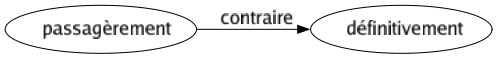 Contraire de Passagèrement : Définitivement 