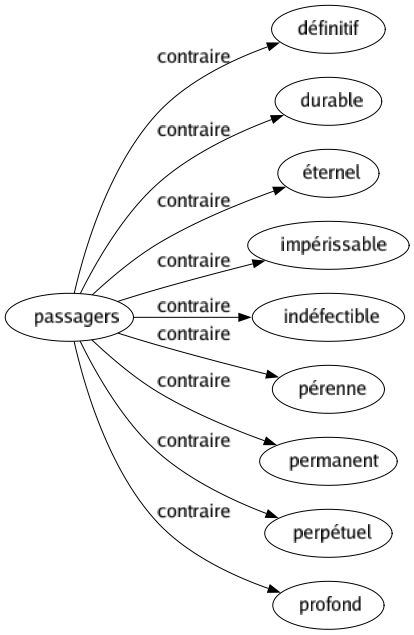 Contraire de Passagers : Définitif Durable Éternel Impérissable Indéfectible Pérenne Permanent Perpétuel Profond 