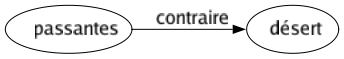 Contraire de Passantes : Désert 