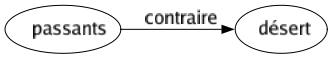 Contraire de Passants : Désert 