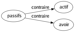 Contraire de Passifs : Actif Avoir 