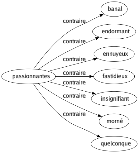 Contraire de Passionnantes : Banal Endormant Ennuyeux Fastidieux Insignifiant Morné Quelconque 