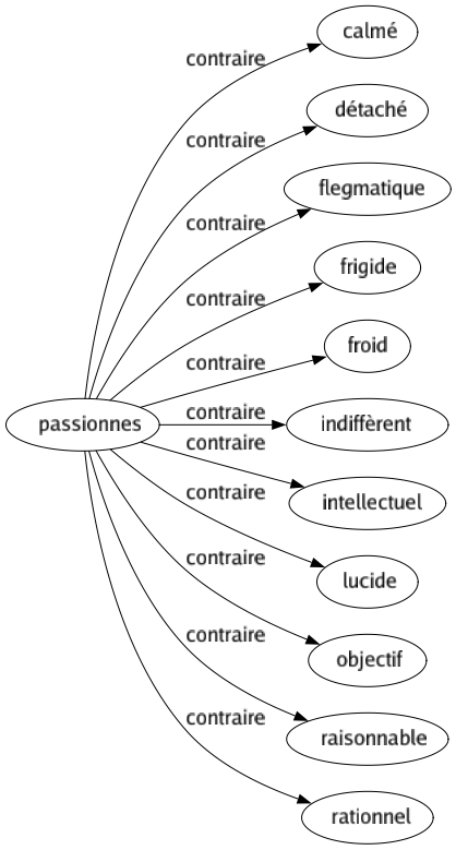 Contraire de Passionnes : Calmé Détaché Flegmatique Frigide Froid Indiffèrent Intellectuel Lucide Objectif Raisonnable Rationnel 