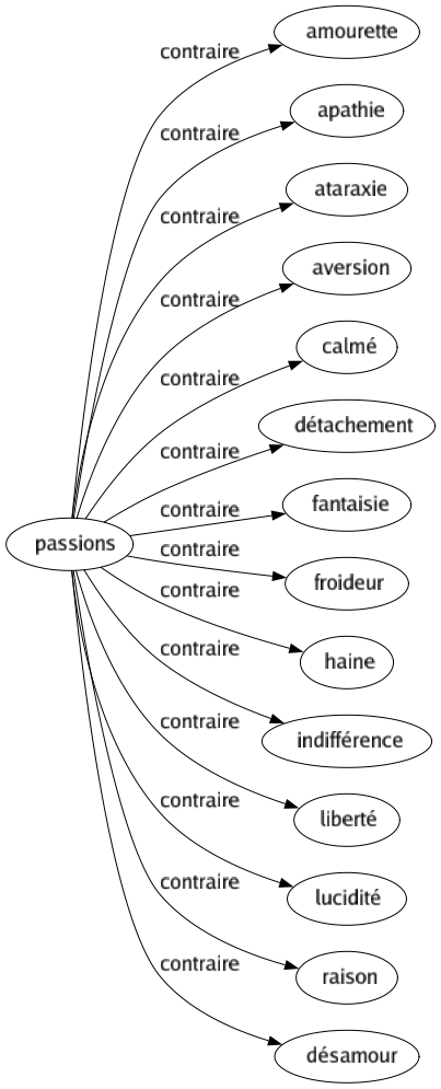 Contraire de Passions : Amourette Apathie Ataraxie Aversion Calmé Détachement Fantaisie Froideur Haine Indifférence Liberté Lucidité Raison Désamour 