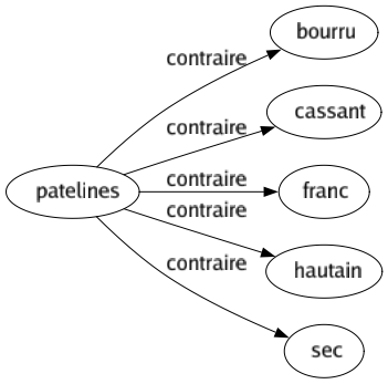 Contraire de Patelines : Bourru Cassant Franc Hautain Sec 