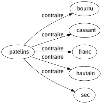 Contraire de Patelins : Bourru Cassant Franc Hautain Sec 