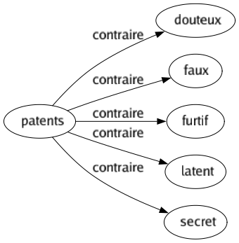 Contraire de Patents : Douteux Faux Furtif Latent Secret 