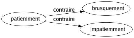 Contraire de Patiemment : Brusquement Impatiemment 