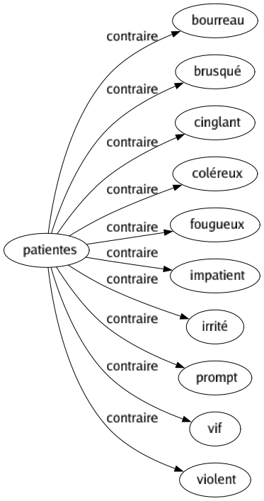 Contraire de Patientes : Bourreau Brusqué Cinglant Coléreux Fougueux Impatient Irrité Prompt Vif Violent 