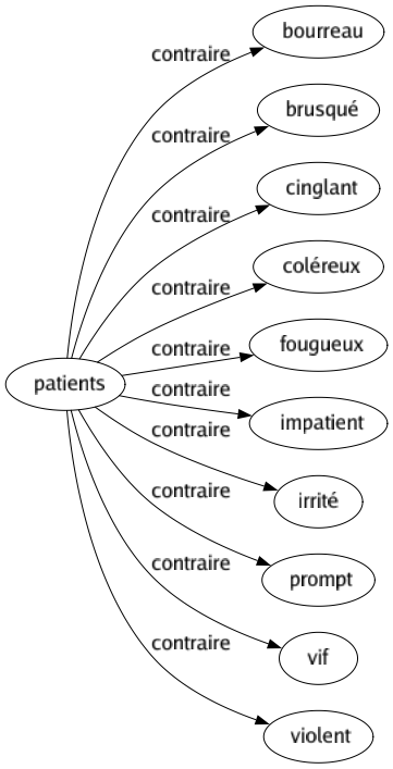 Contraire de Patients : Bourreau Brusqué Cinglant Coléreux Fougueux Impatient Irrité Prompt Vif Violent 