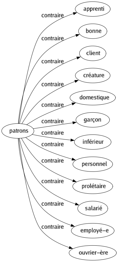 Contraire de Patrons : Apprenti Bonne Client Créature Domestique Garçon Inférieur Personnel Prolétaire Salarié Employé-e Ouvrier-ère 