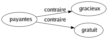 Contraire de Payantes : Gracieux Gratuit 