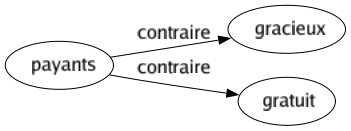 Contraire de Payants : Gracieux Gratuit 
