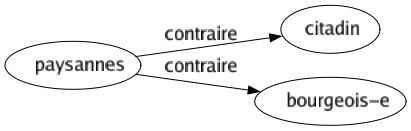 Contraire de Paysannes : Citadin Bourgeois-e 