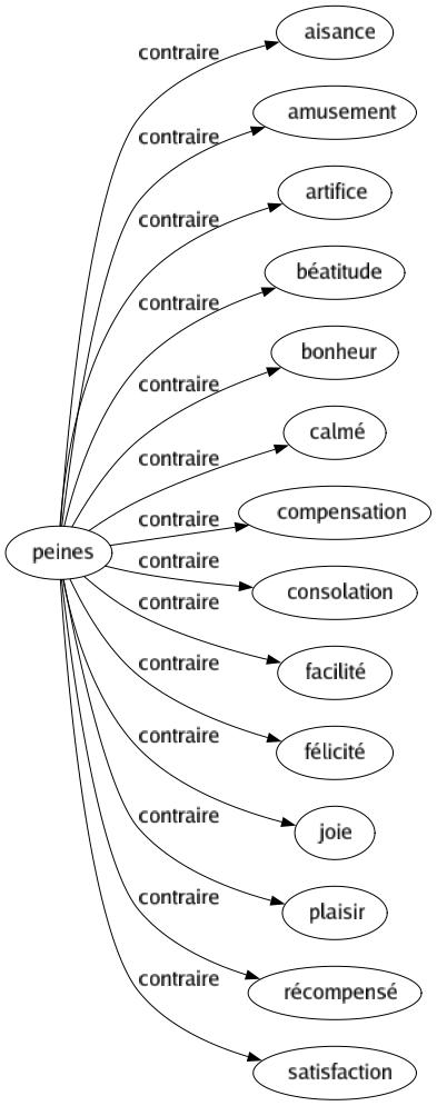 Contraire de Peines : Aisance Amusement Artifice Béatitude Bonheur Calmé Compensation Consolation Facilité Félicité Joie Plaisir Récompensé Satisfaction 