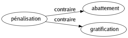 Contraire de Pénalisation : Abattement Gratification 