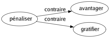 Contraire de Pénaliser : Avantager Gratifier 