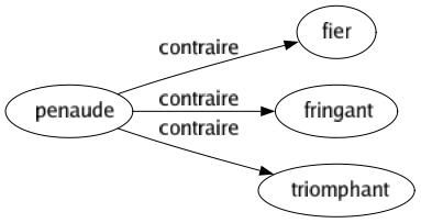 Contraire de Penaude : Fier Fringant Triomphant 