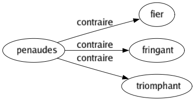 Contraire de Penaudes : Fier Fringant Triomphant 