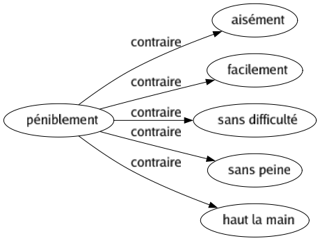 Contraire de Péniblement : Aisément Facilement Sans difficulté Sans peine Haut la main 