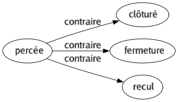 Contraire de Percée : Clôturé Fermeture Recul 