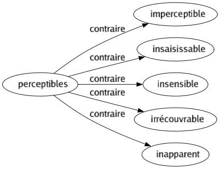 Contraire de Perceptibles : Imperceptible Insaisissable Insensible Irrécouvrable Inapparent 