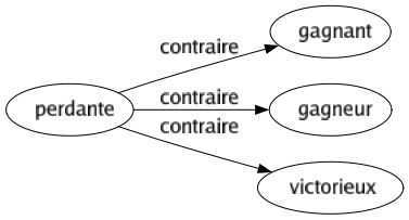 Contraire de Perdante : Gagnant Gagneur Victorieux 