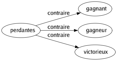 Contraire de Perdantes : Gagnant Gagneur Victorieux 