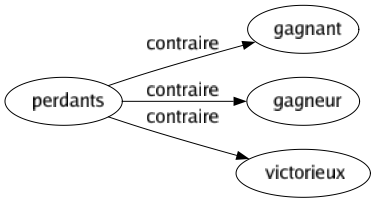 Contraire de Perdants : Gagnant Gagneur Victorieux 