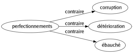 Contraire de Perfectionnements : Corruption Détérioration Ébauché 