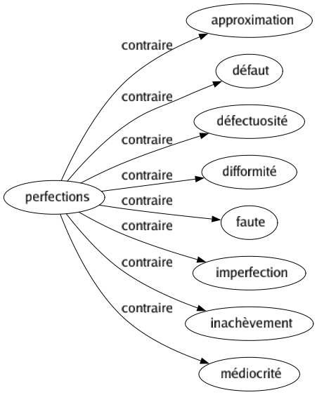 Contraire de Perfections : Approximation Défaut Défectuosité Difformité Faute Imperfection Inachèvement Médiocrité 