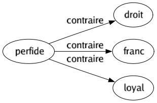 Contraire de Perfide : Droit Franc Loyal 