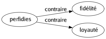 Contraire de Perfidies : Fidélité Loyauté 