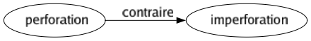 Contraire de Perforation : Imperforation 