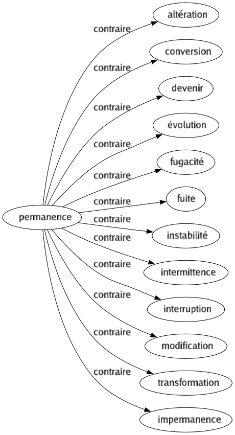 Contraire de Permanence : Altération Conversion Devenir Évolution Fugacité Fuite Instabilité Intermittence Interruption Modification Transformation Impermanence 