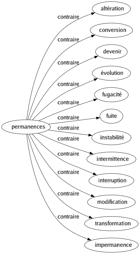 Contraire de Permanences : Altération Conversion Devenir Évolution Fugacité Fuite Instabilité Intermittence Interruption Modification Transformation Impermanence 