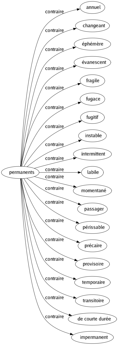 Contraire de Permanents : Annuel Changeant Éphémère Évanescent Fragile Fugace Fugitif Instable Intermittent Labile Momentané Passager Périssable Précaire Provisoire Temporaire Transitoire De courte durée Impermanent 