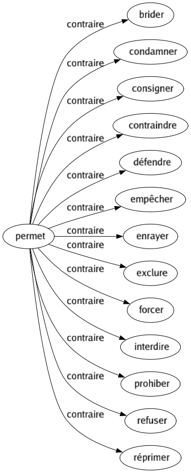 Contraire de Permet : Brider Condamner Consigner Contraindre Défendre Empêcher Enrayer Exclure Forcer Interdire Prohiber Refuser Réprimer 