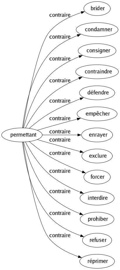 Contraire de Permettant : Brider Condamner Consigner Contraindre Défendre Empêcher Enrayer Exclure Forcer Interdire Prohiber Refuser Réprimer 