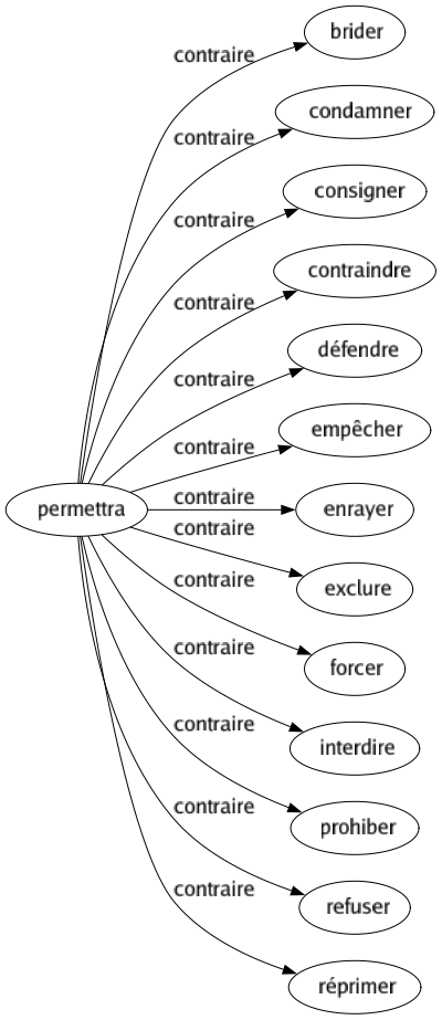 Contraire de Permettra : Brider Condamner Consigner Contraindre Défendre Empêcher Enrayer Exclure Forcer Interdire Prohiber Refuser Réprimer 