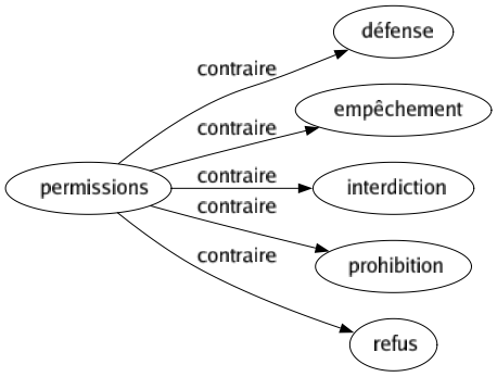 Contraire de Permissions : Défense Empêchement Interdiction Prohibition Refus 