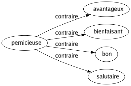 Contraire de Pernicieuse : Avantageux Bienfaisant Bon Salutaire 