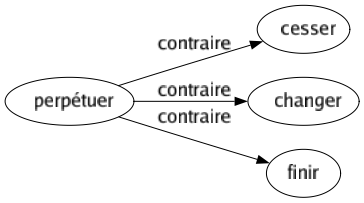 Contraire de Perpétuer : Cesser Changer Finir 