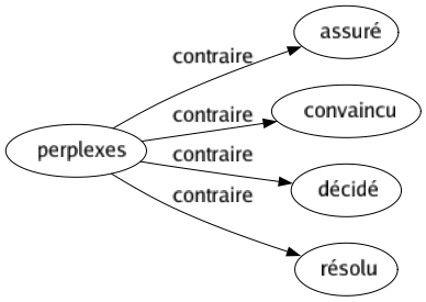 Contraire de Perplexes : Assuré Convaincu Décidé Résolu 