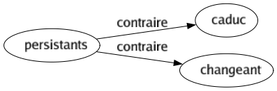 Contraire de Persistants : Caduc Changeant 