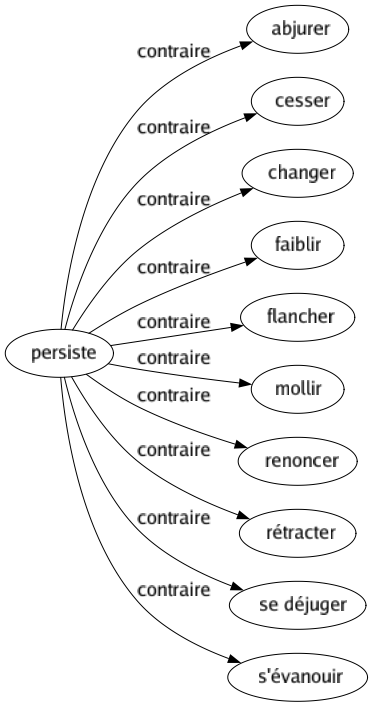 Contraire de Persiste : Abjurer Cesser Changer Faiblir Flancher Mollir Renoncer Rétracter Se déjuger S'évanouir 