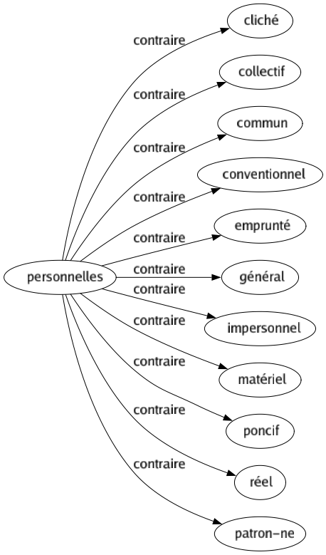 Contraire de Personnelles : Cliché Collectif Commun Conventionnel Emprunté Général Impersonnel Matériel Poncif Réel Patron-ne 