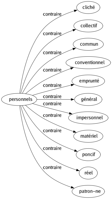 Contraire de Personnels : Cliché Collectif Commun Conventionnel Emprunté Général Impersonnel Matériel Poncif Réel Patron-ne 