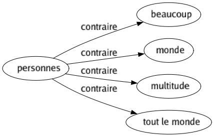 Contraire de Personnes : Beaucoup Monde Multitude Tout le monde 